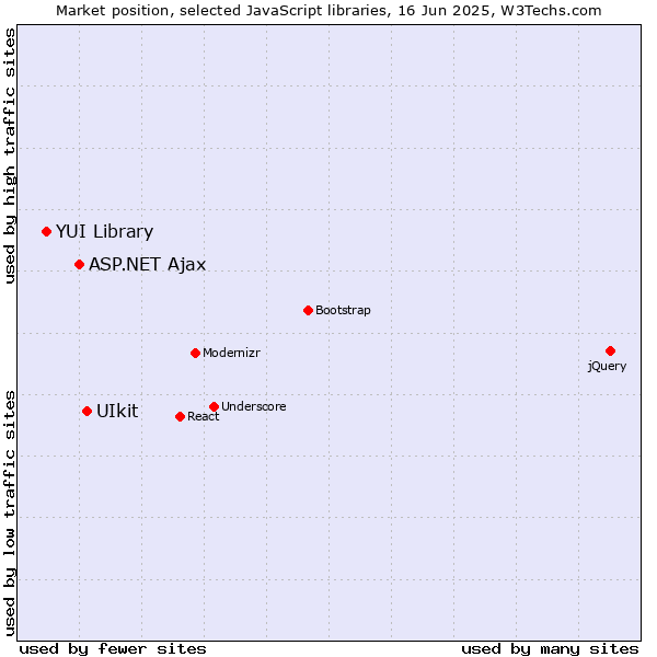 Market position of UIkit vs. ASP.NET Ajax vs. YUI Library