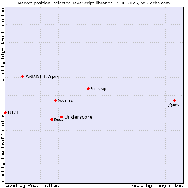 Market position of Underscore vs. ASP.NET Ajax vs. UIZE