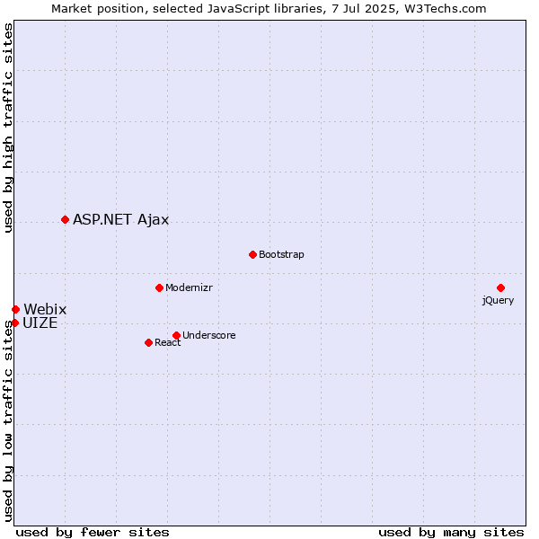 Market position of ASP.NET Ajax vs. Webix vs. UIZE