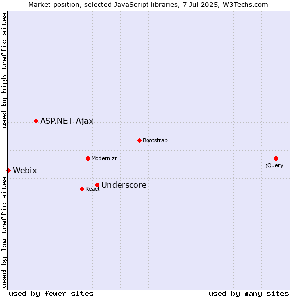 Market position of Underscore vs. ASP.NET Ajax vs. Webix