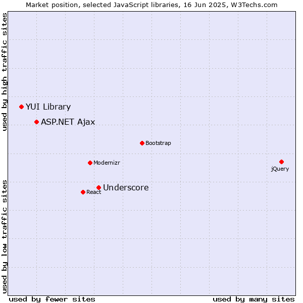 Market position of Underscore vs. ASP.NET Ajax vs. YUI Library
