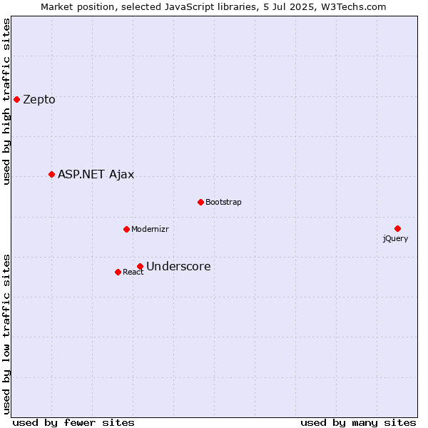 Market position of Underscore vs. ASP.NET Ajax vs. Zepto