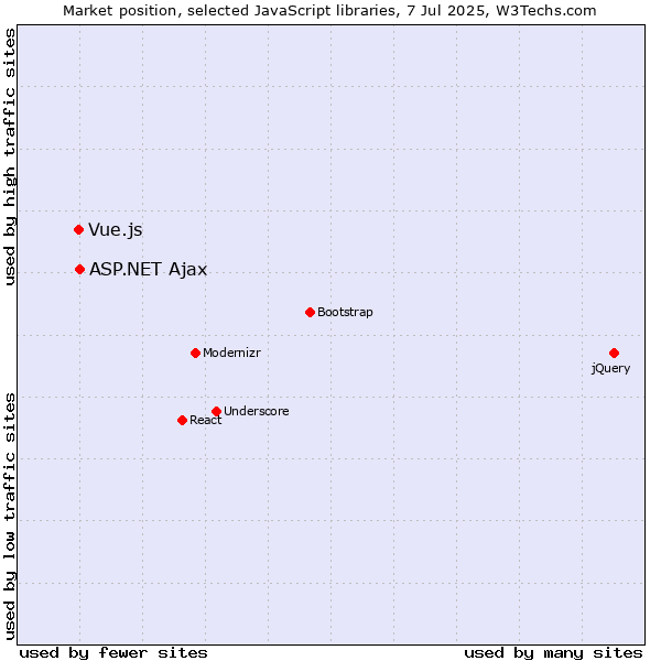 Market position of ASP.NET Ajax vs. Vue.js