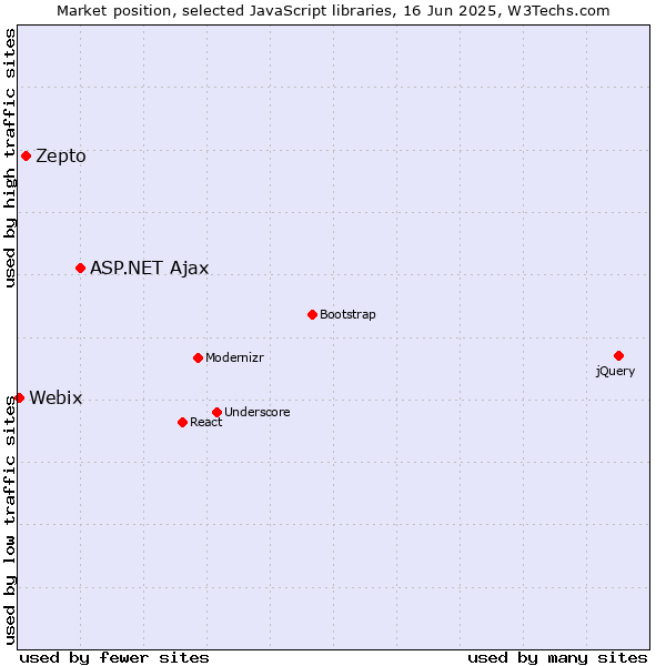 Market position of ASP.NET Ajax vs. Zepto vs. Webix