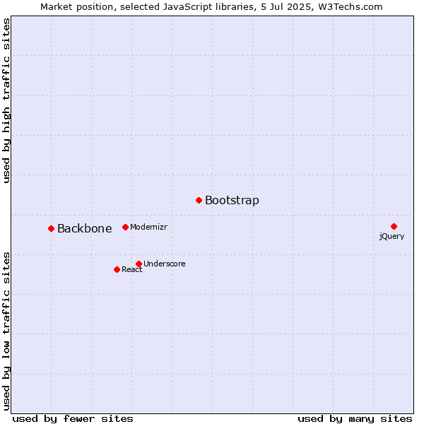 Market position of Bootstrap vs. Backbone