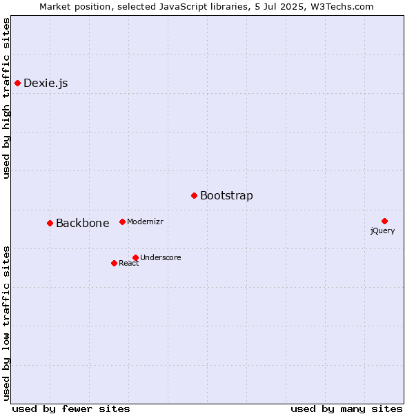 Market position of Bootstrap vs. Backbone vs. Dexie.js