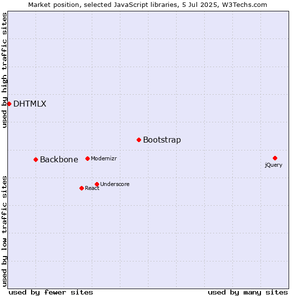 Market position of Bootstrap vs. Backbone vs. DHTMLX
