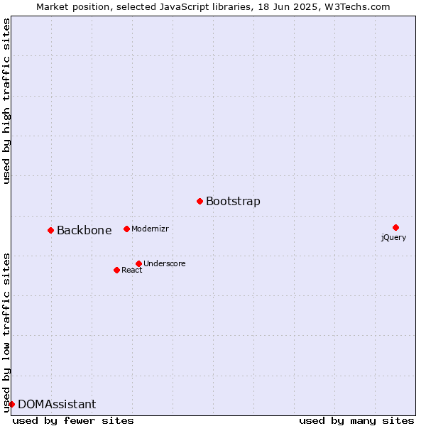 Market position of Bootstrap vs. Backbone vs. DOMAssistant