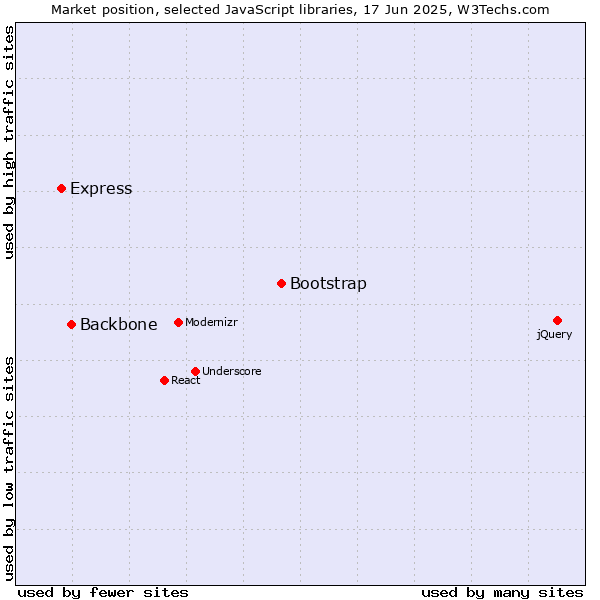 Market position of Bootstrap vs. Backbone vs. Express