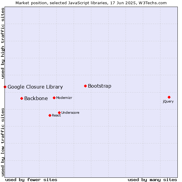 Market position of Bootstrap vs. Backbone vs. Google Closure Library