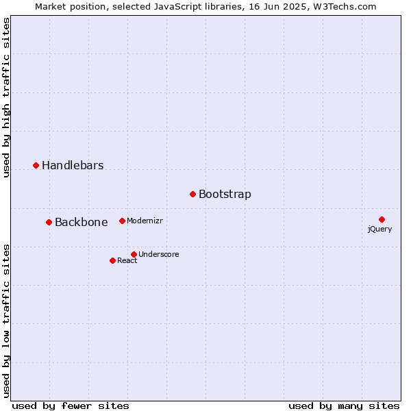 Market position of Bootstrap vs. Backbone vs. Handlebars