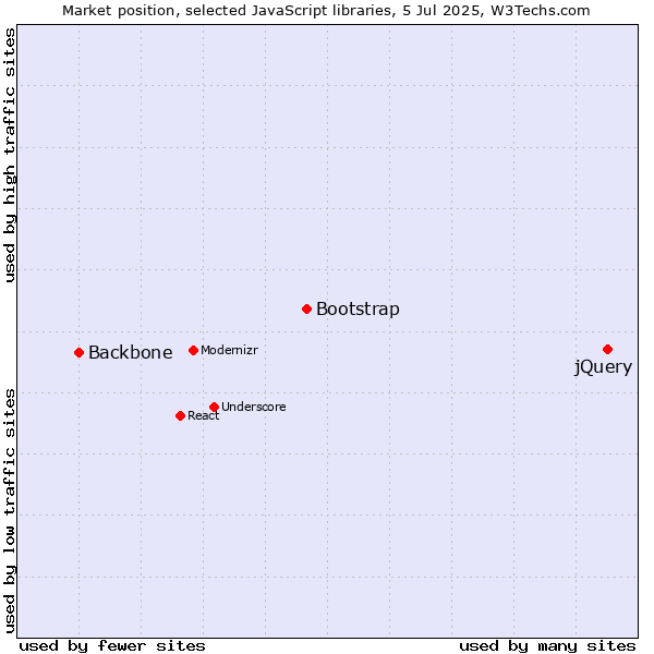 Market position of jQuery vs. Bootstrap vs. Backbone