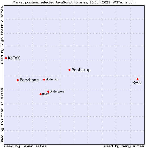Market position of Bootstrap vs. Backbone vs. KaTeX
