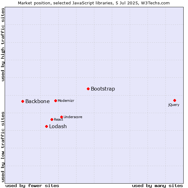 Market position of Bootstrap vs. Lodash vs. Backbone
