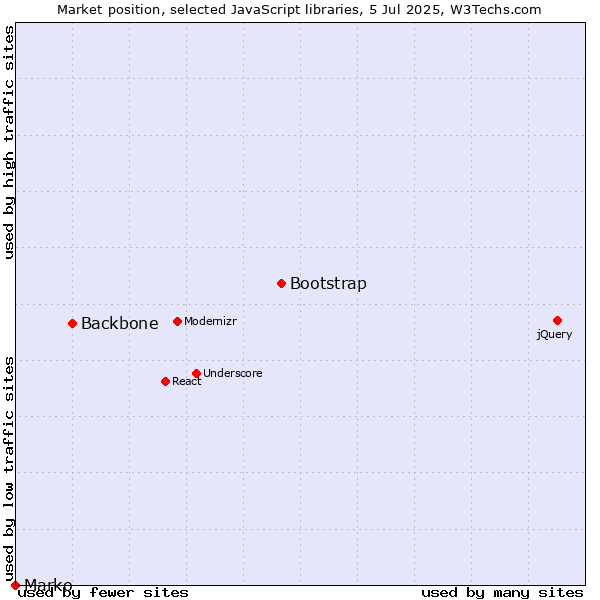 Market position of Bootstrap vs. Backbone vs. Marko