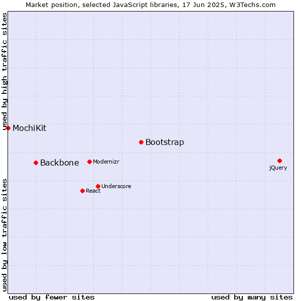 Market position of Bootstrap vs. Backbone vs. MochiKit