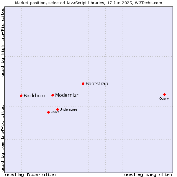 Market position of Bootstrap vs. Modernizr vs. Backbone