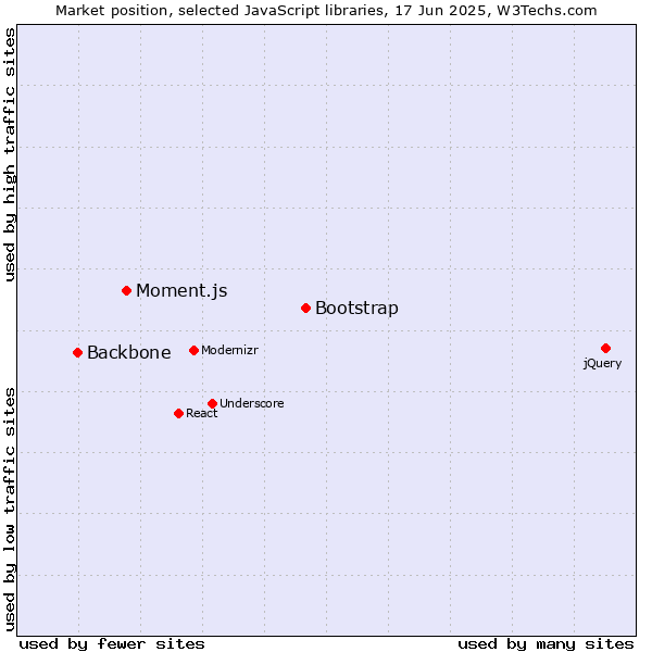 Market position of Bootstrap vs. Moment.js vs. Backbone
