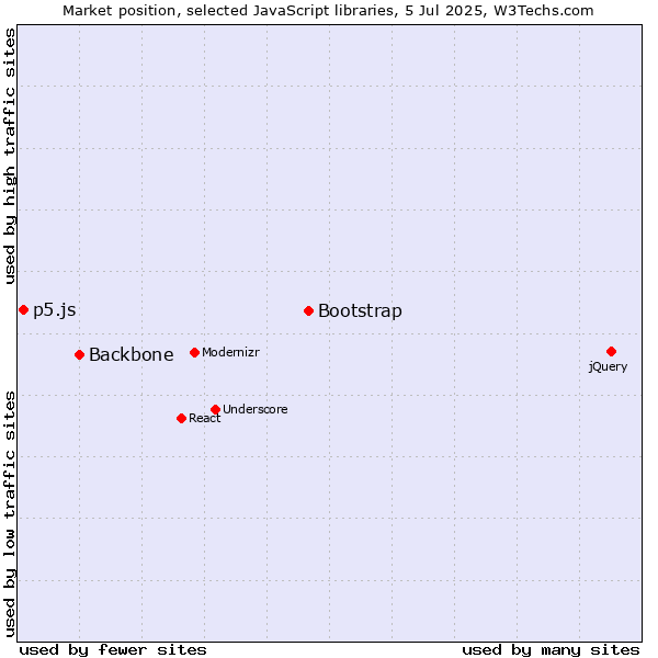 Market position of Bootstrap vs. Backbone vs. p5.js