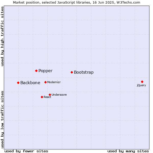 Market position of Bootstrap vs. Popper vs. Backbone