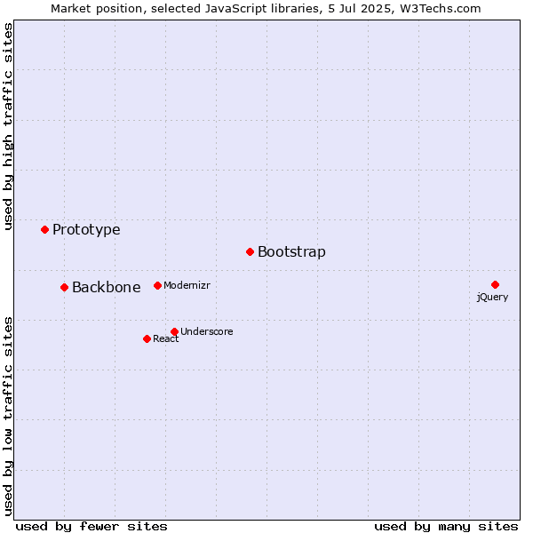 Market position of Bootstrap vs. Backbone vs. Prototype