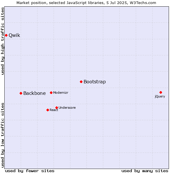 Market position of Bootstrap vs. Backbone vs. Qwik