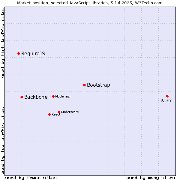 Market position of Bootstrap vs. Backbone vs. RequireJS