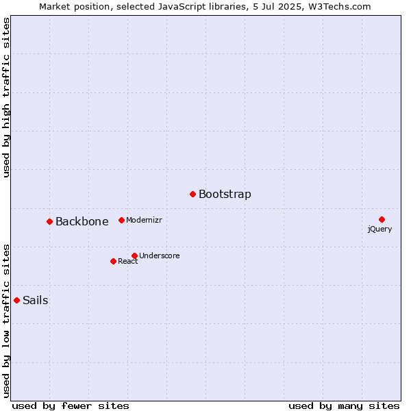 Market position of Bootstrap vs. Backbone vs. Sails
