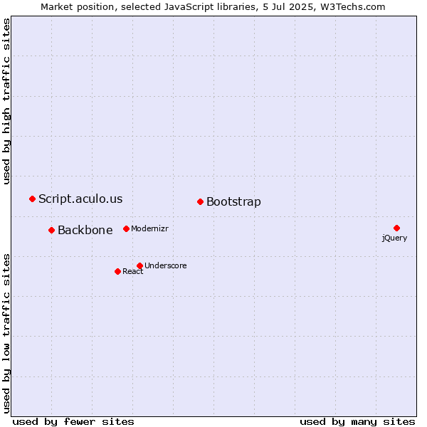 Market position of Bootstrap vs. Backbone vs. Script.aculo.us