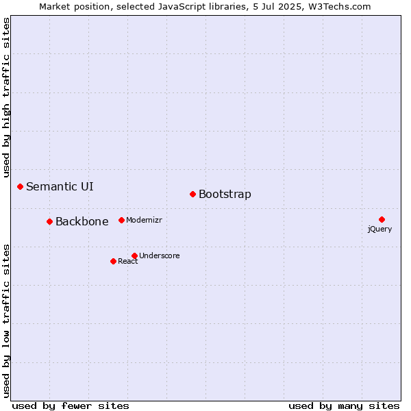 Market position of Bootstrap vs. Backbone vs. Semantic UI