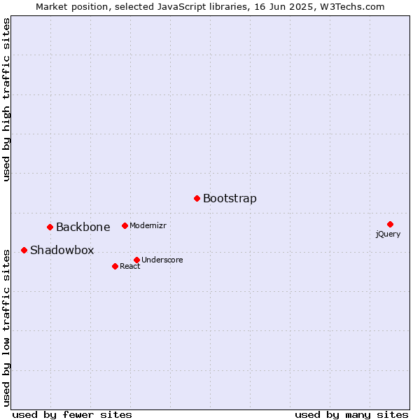 Market position of Bootstrap vs. Backbone vs. Shadowbox