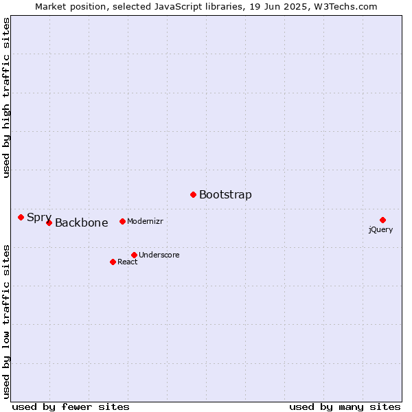 Market position of Bootstrap vs. Backbone vs. Spry