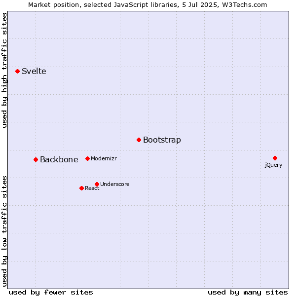 Market position of Bootstrap vs. Backbone vs. Svelte
