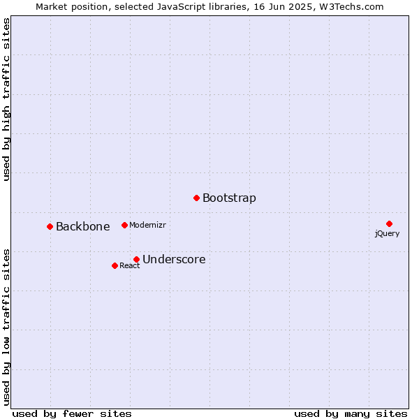 Market position of Bootstrap vs. Underscore vs. Backbone