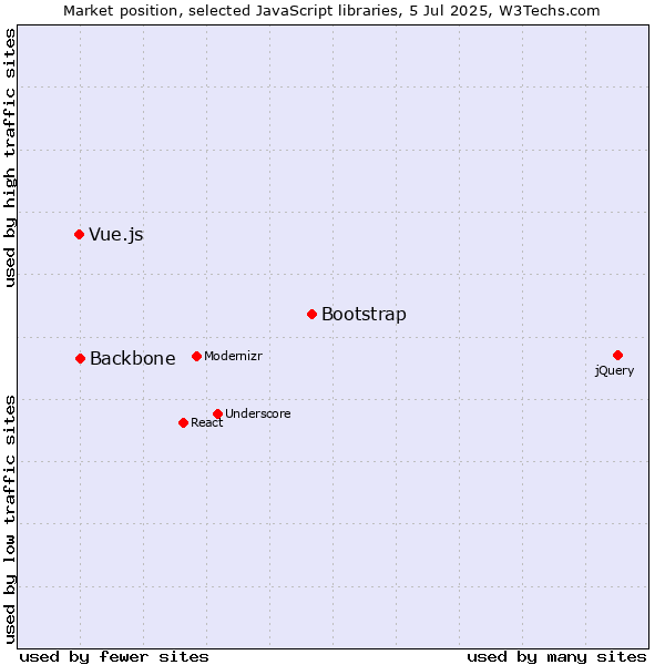 Market position of Bootstrap vs. Backbone vs. Vue.js