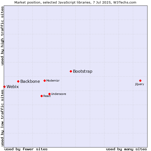 Market position of Bootstrap vs. Backbone vs. Webix