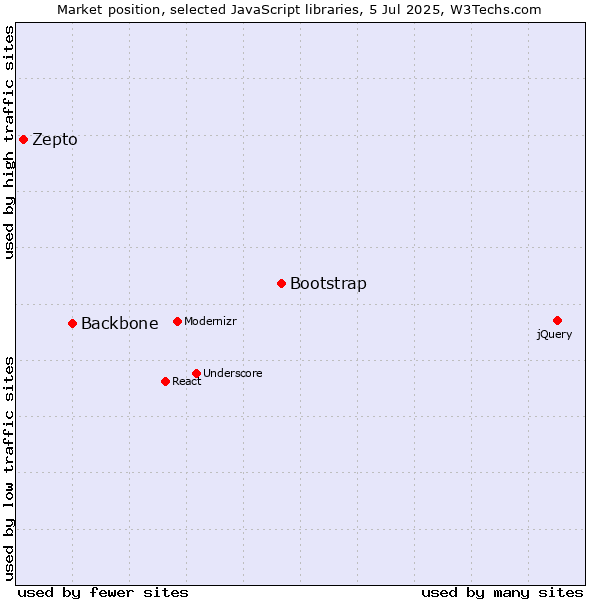 Market position of Bootstrap vs. Backbone vs. Zepto