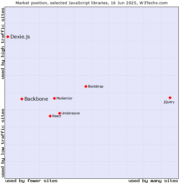 Market position of Backbone vs. Dexie.js