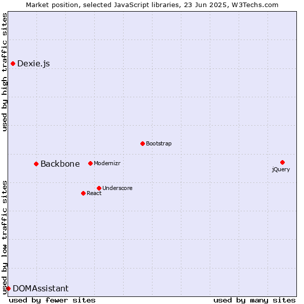 Market position of Backbone vs. Dexie.js vs. DOMAssistant