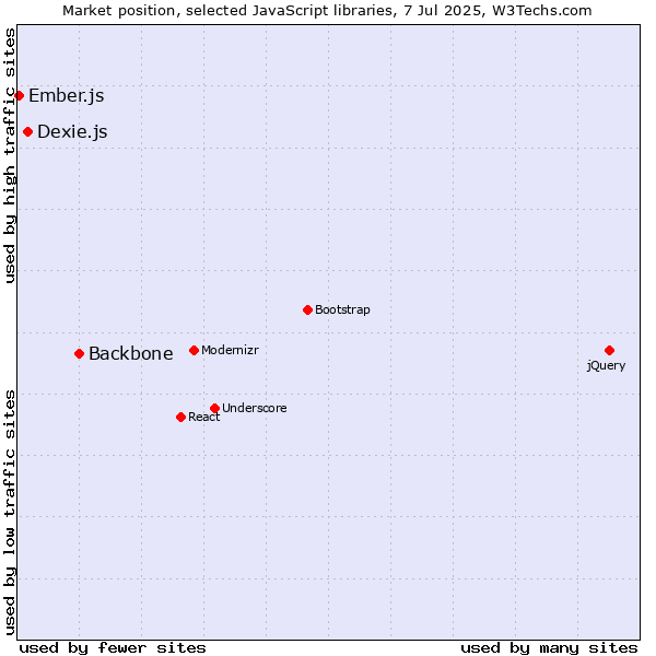 Market position of Backbone vs. Dexie.js vs. Ember.js