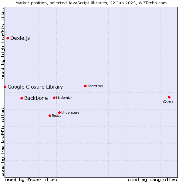 Market position of Backbone vs. Dexie.js vs. Google Closure Library