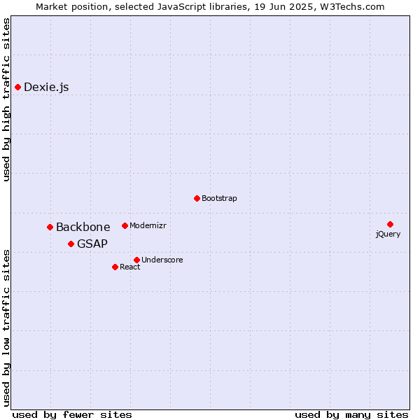 Market position of GSAP vs. Backbone vs. Dexie.js