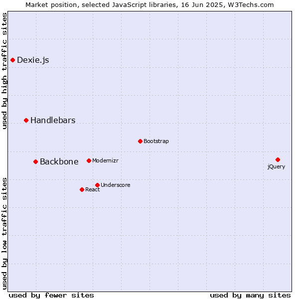 Market position of Backbone vs. Handlebars vs. Dexie.js