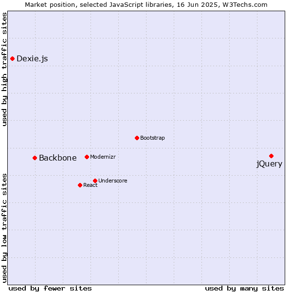 Market position of jQuery vs. Backbone vs. Dexie.js