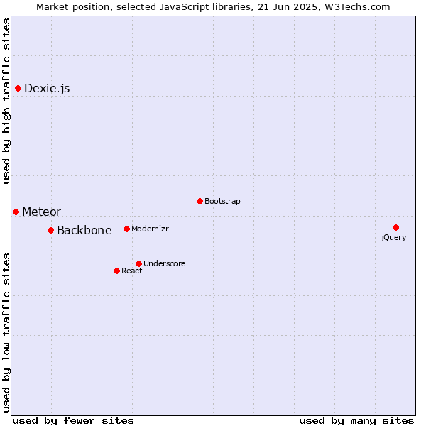 Market position of Backbone vs. Dexie.js vs. Meteor