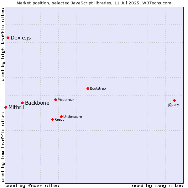 Market position of Backbone vs. Dexie.js vs. Mithril