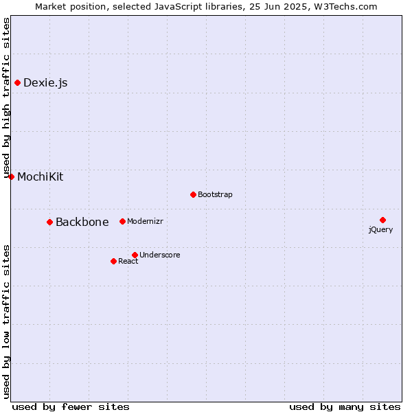 Market position of Backbone vs. Dexie.js vs. MochiKit