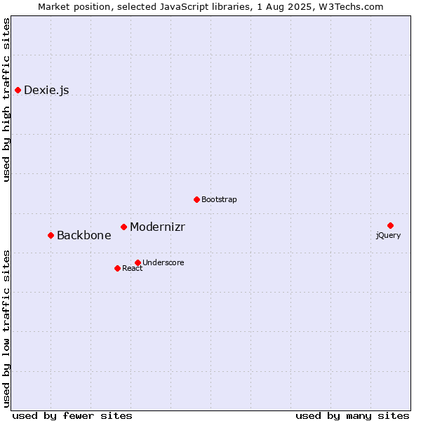 Market position of Modernizr vs. Backbone vs. Dexie.js