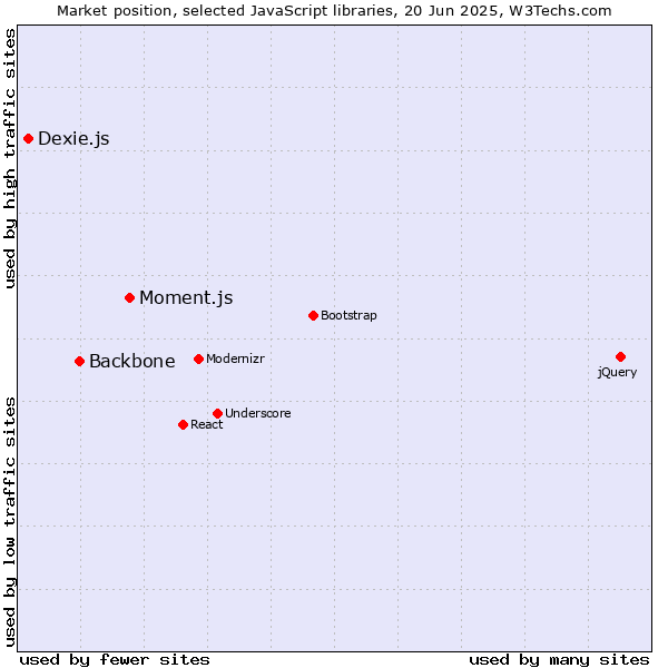 Market position of Moment.js vs. Backbone vs. Dexie.js