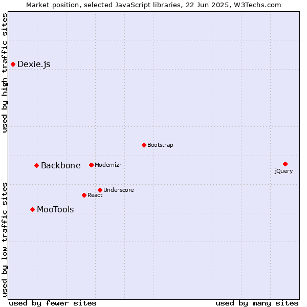 Market position of Backbone vs. MooTools vs. Dexie.js
